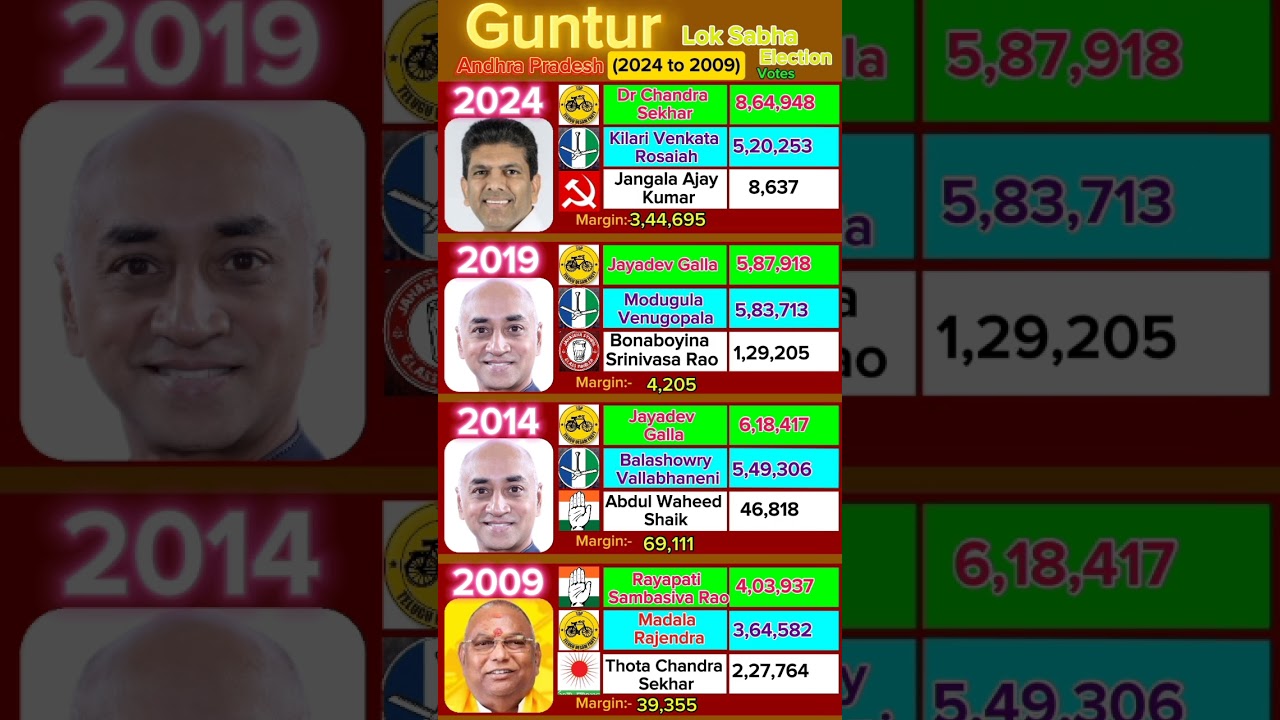 TDP Win's Continuously in Guntur  #telangana #politics #election #news #telugu #telugunews