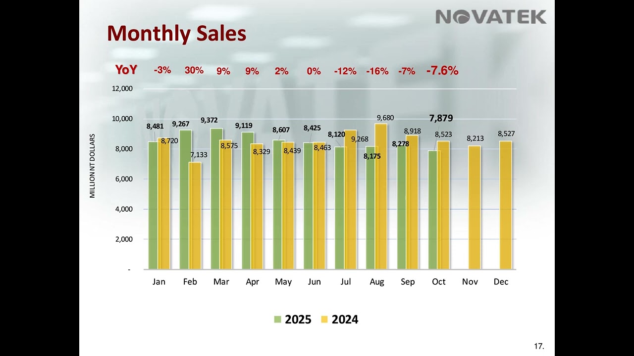 Novatek 2025 Q3 Investor Conference