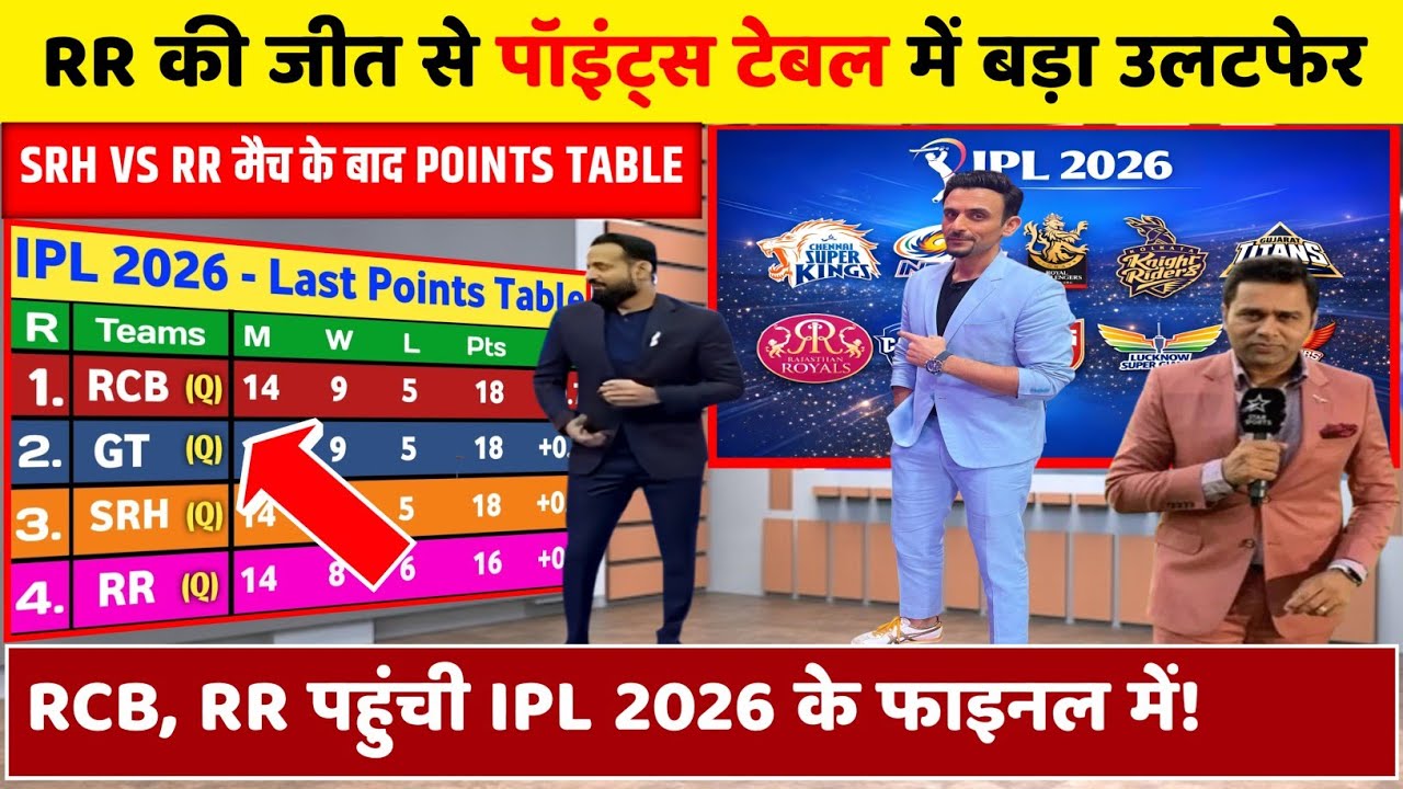 IPL 2026 Points Table Update: RR की जीत ने पॉइंट्स टेबल में मचाया तहलका, फाइनल मैच में बड़ा उलटफेर।