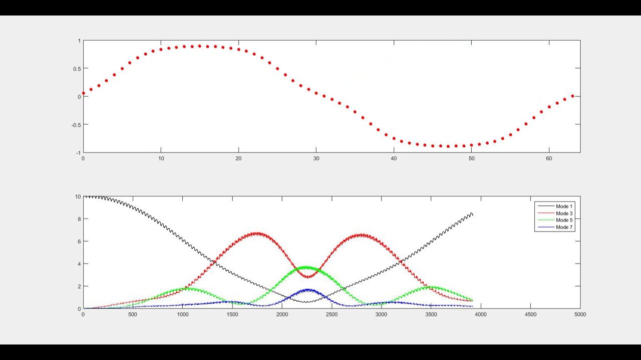 FPU Simulation with Fourier energy
