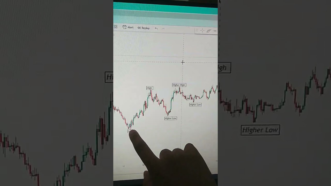 Basic Price Action  