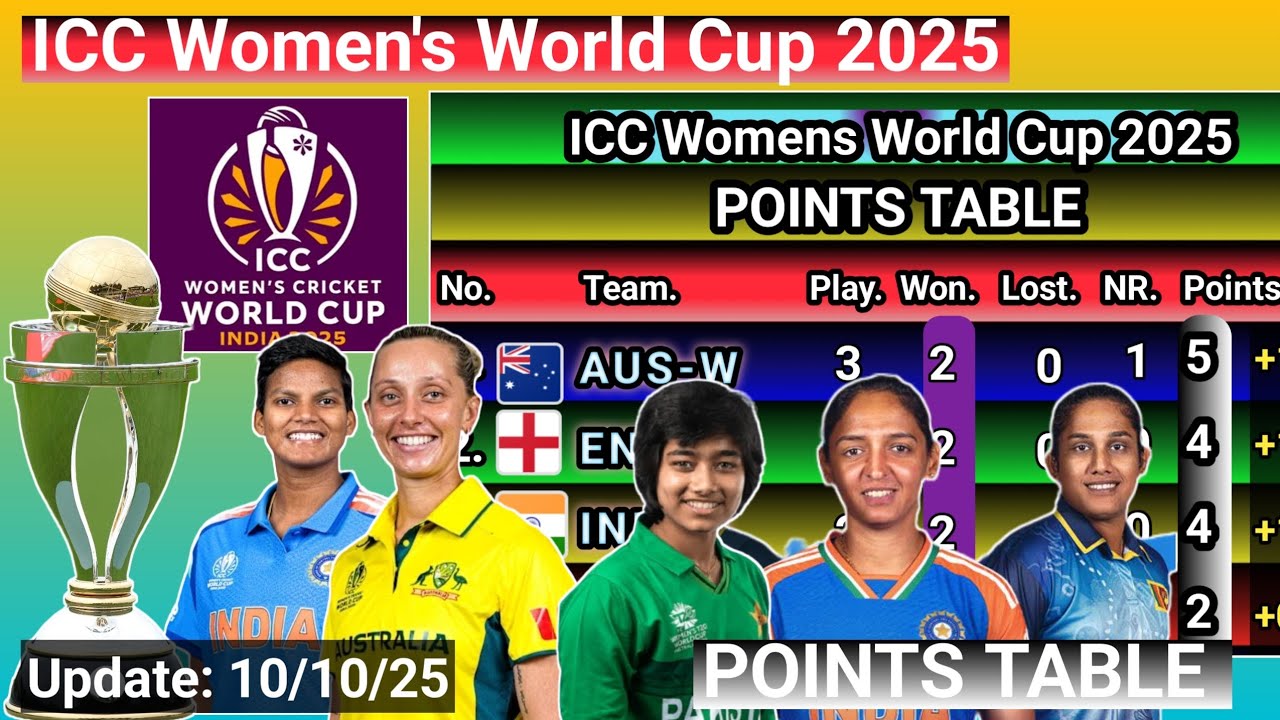 India vs South Africa Women's Points Table | Match -10 |ICC Women's World Cup 2025 Points Table