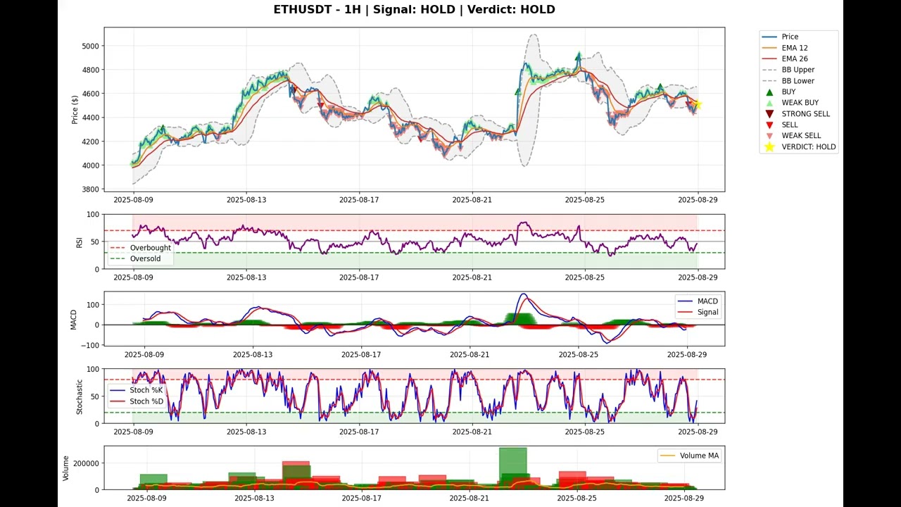 Ethereum (ETHUSDT) Multi-Timeframe Trading Signals with Technical Indicators August 29, 2025