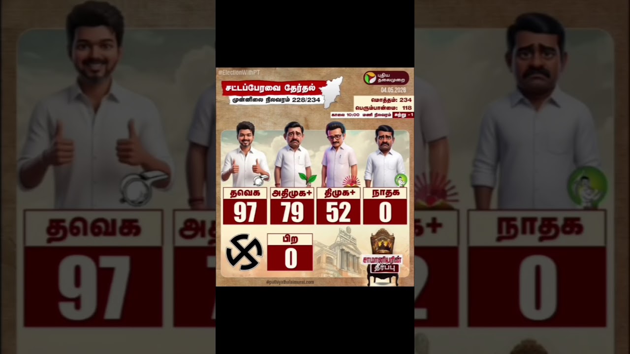Current voting status #shortsfeed #tamil #tnelection2026 #tnelection #election #shorts