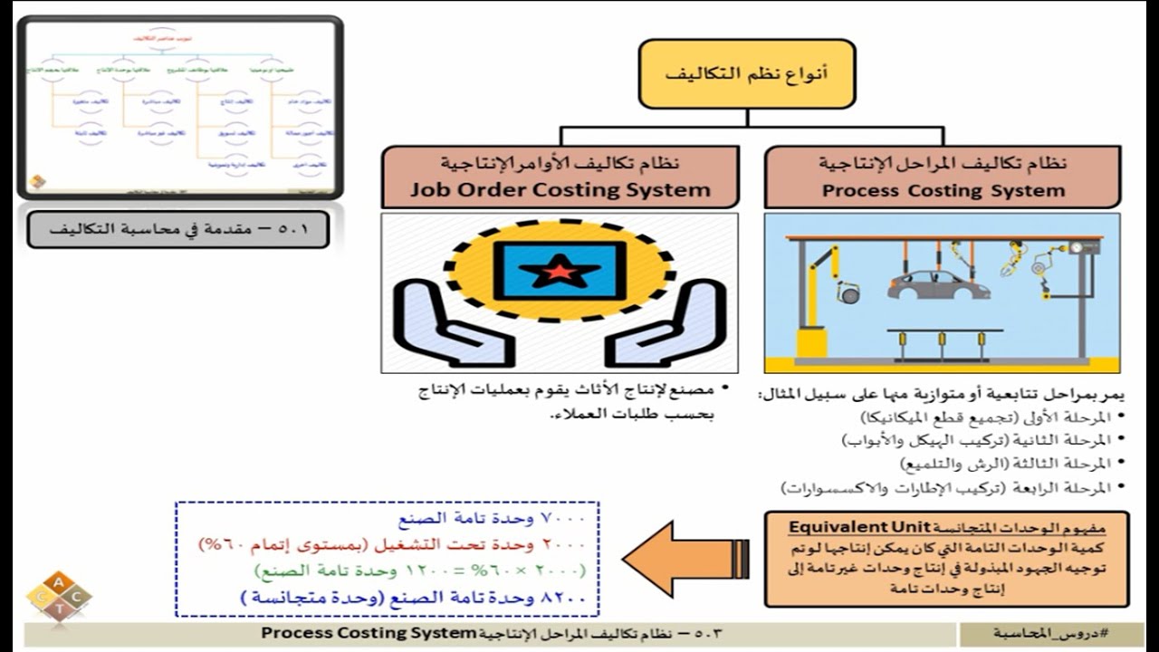 503   نظام تكاليف المراحل الانتاجية