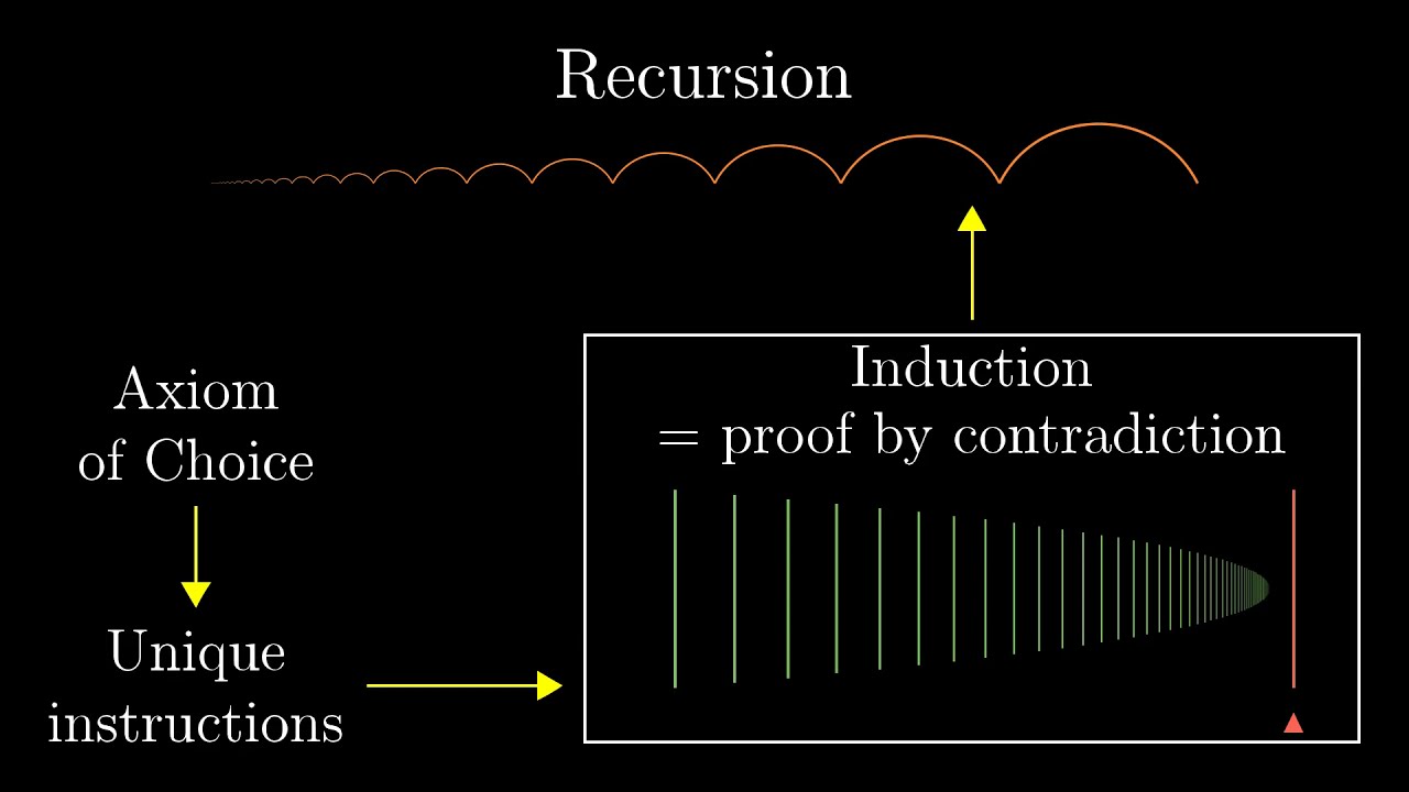 Formal Recursion, 14 Essence of Set Theory