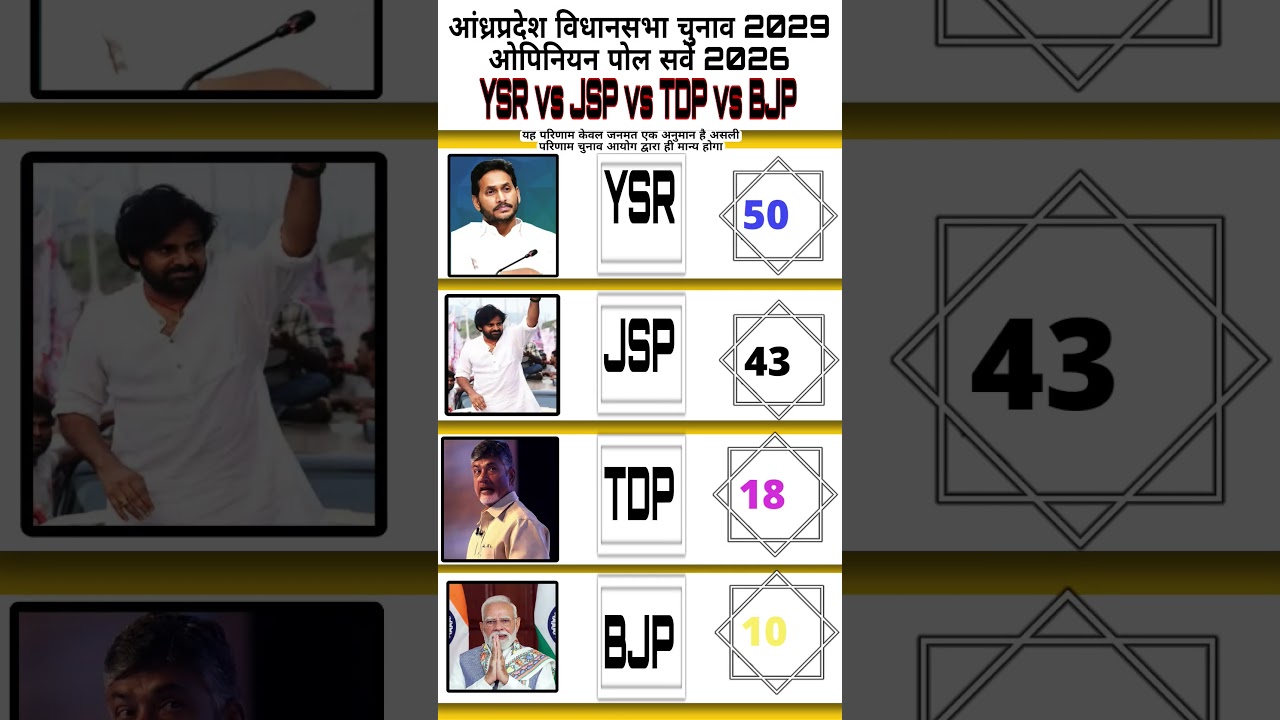 LIVE: आंध्र में किसका होगा राज? YSR vs JSP vs TDP vs BJP का महा-सर्वे! #IndianPolls #AndhraElection