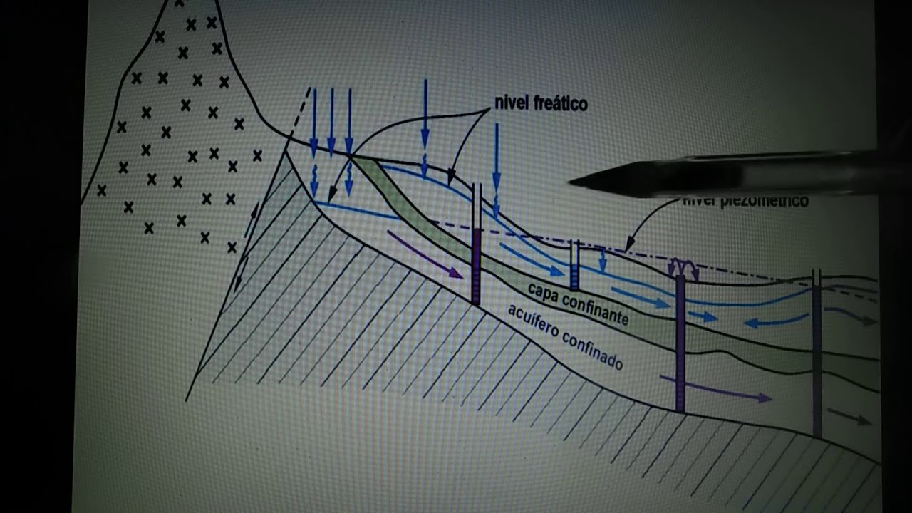Hidrología Subterránea (parte II)
