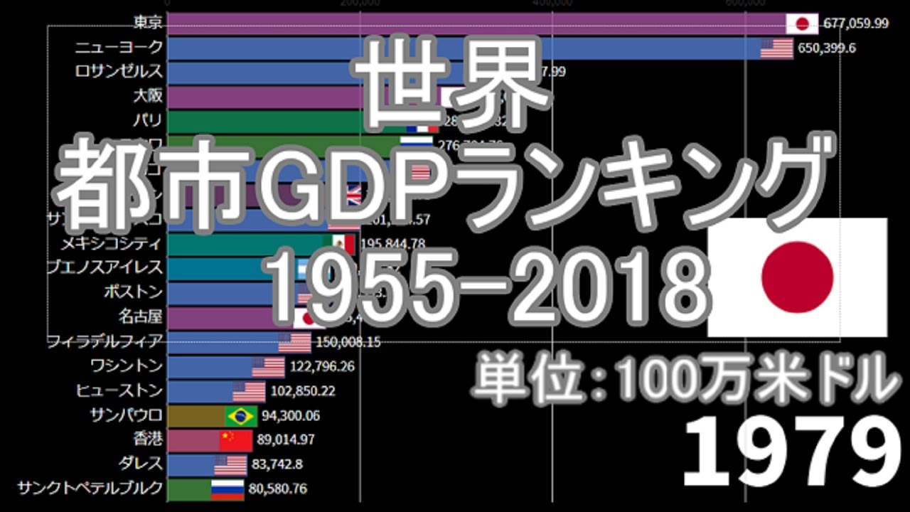 世界の大都市 GDPランキング 【1955-2018】