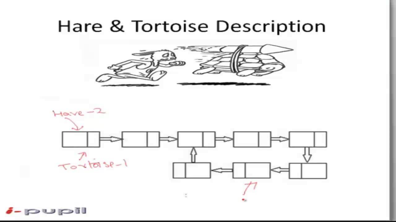Detect a loop in Linked List