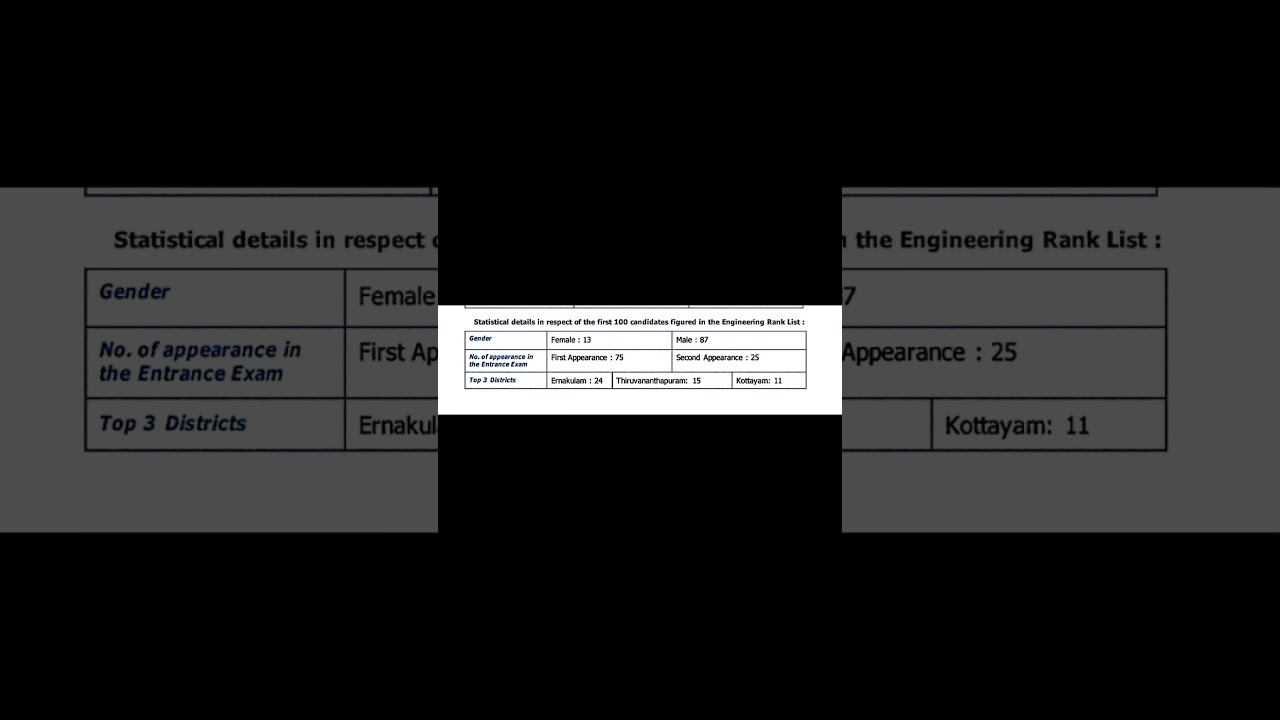 keam 2024 Statistical details of the first 100 candidates figured in  Engineering Rank List #keam