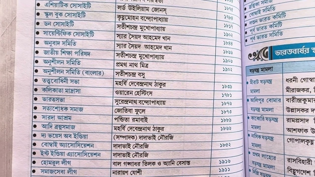 ভারতবর্ষের ঐতিহাসিক সমাজ, সমিতি এবং সংস্কারমূলক প্রতিষ্ঠান ll জেনারেল নলেজের গুরুত্বপূর্ণ  তথ্য ll