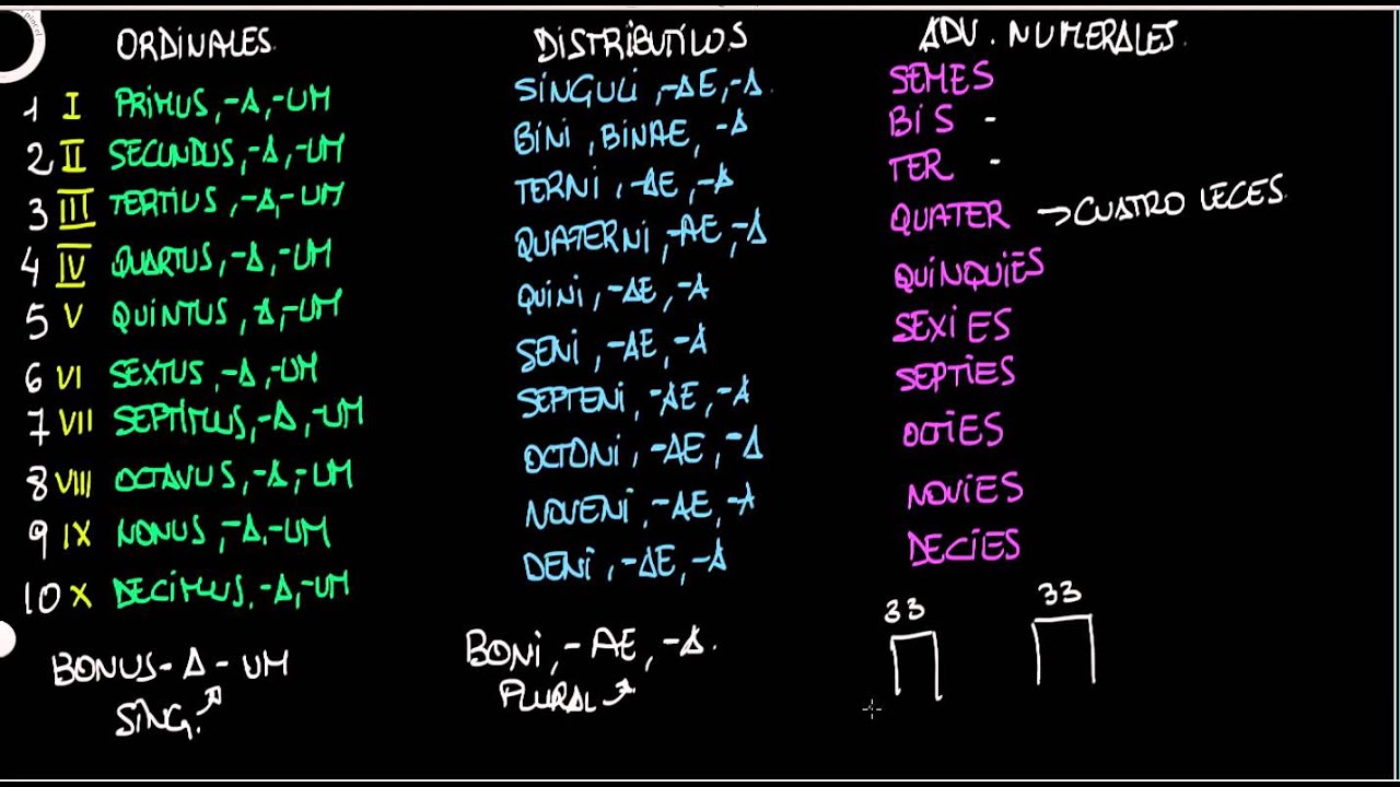 Los numerales: cardinales, ordinales, distributivos y adverbios (2ª parte)