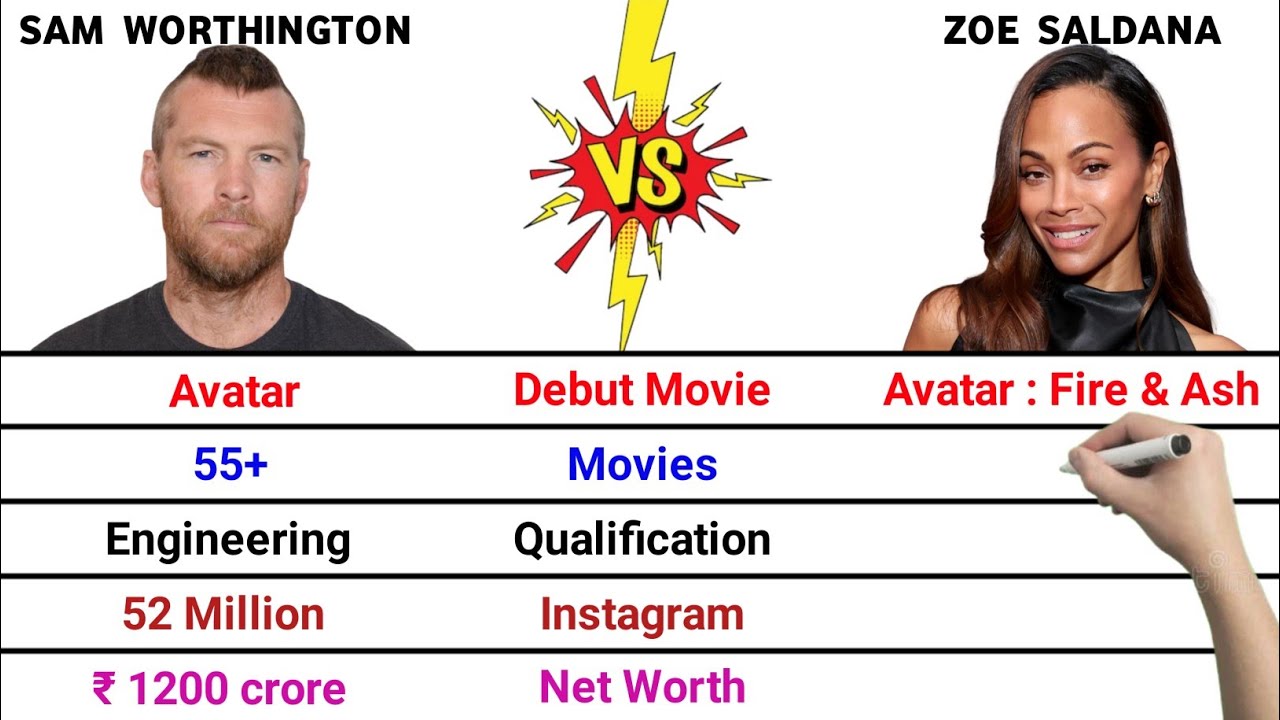 Sam Worthington vs Zoe Saldana Comparison | Movies | Awards | Cars | Family | Avatar | Net Worth