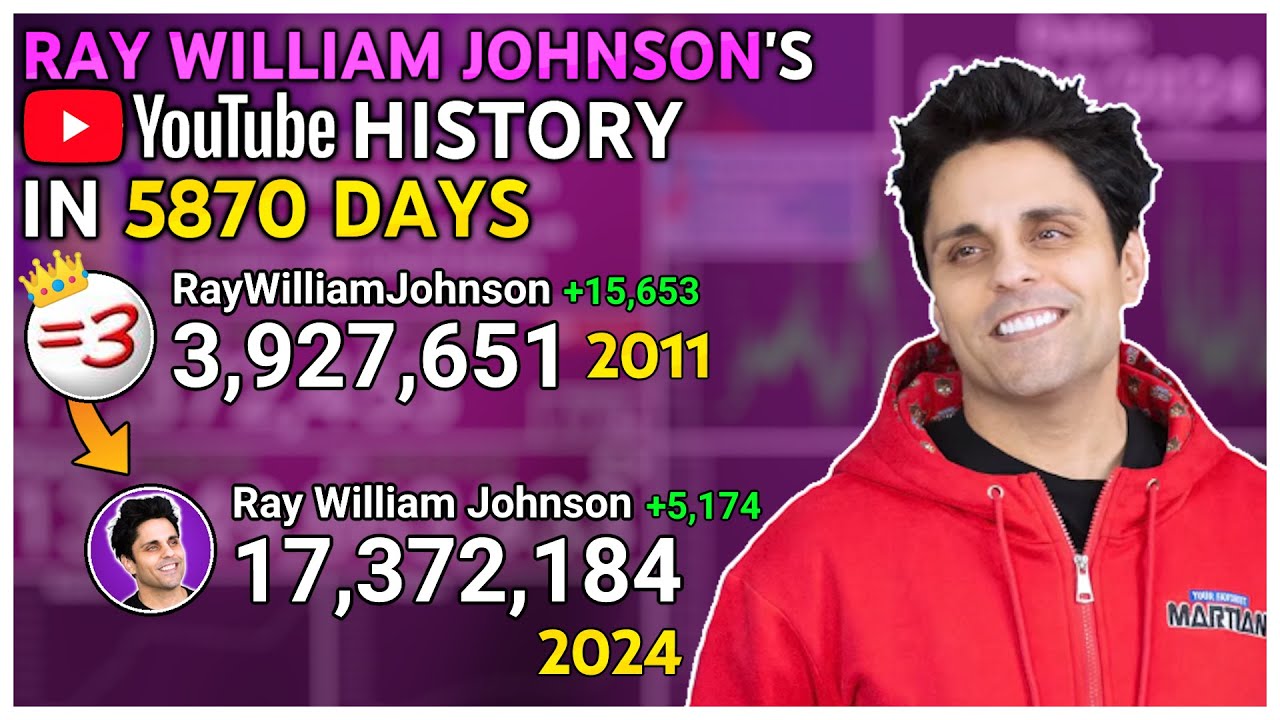 Ray William Johnson - с 0 до 17 миллионов: Ежедневно (2008 - 2024)