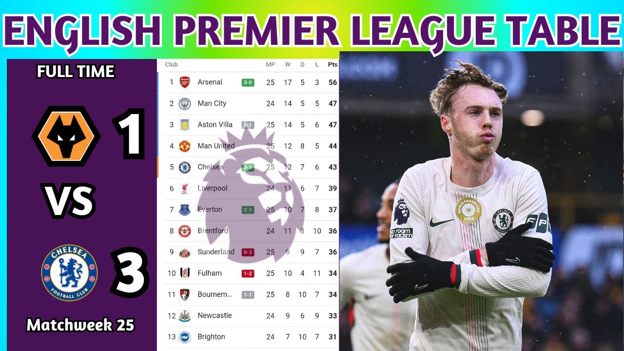 English Premier League Table Updated Today 2025 | EPL Table Standing | EPL Results Today WOL v CHE