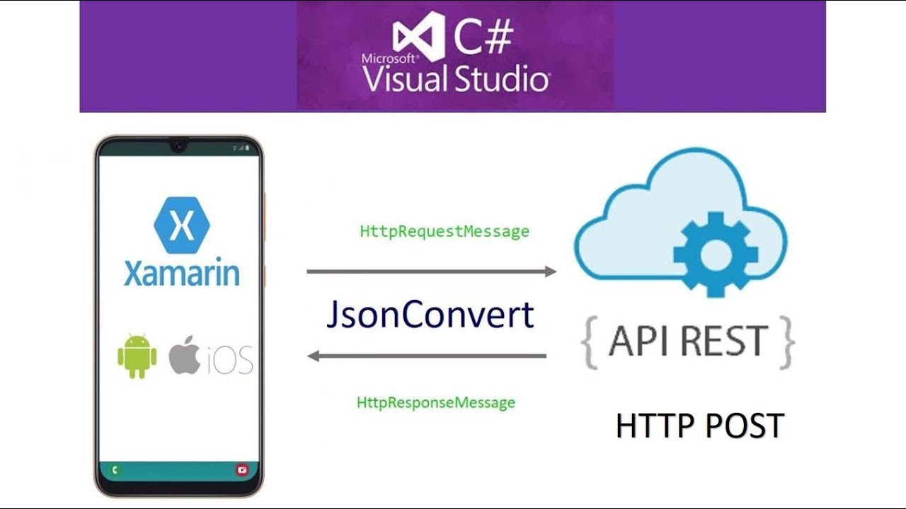 Como llamar un Rest API HTTP POST en Xamarin.Forms desde Visual Studio Community 2019