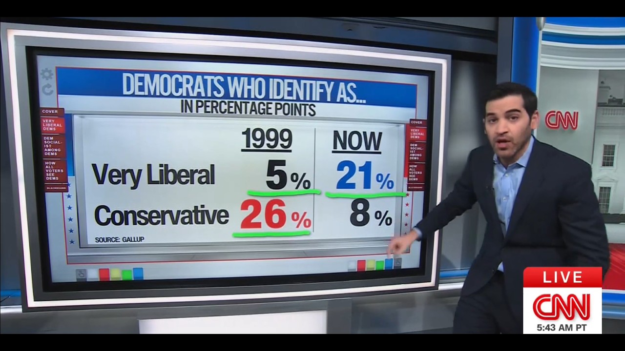 Democrats More Progressive Than Ever - CNN Harry Enten