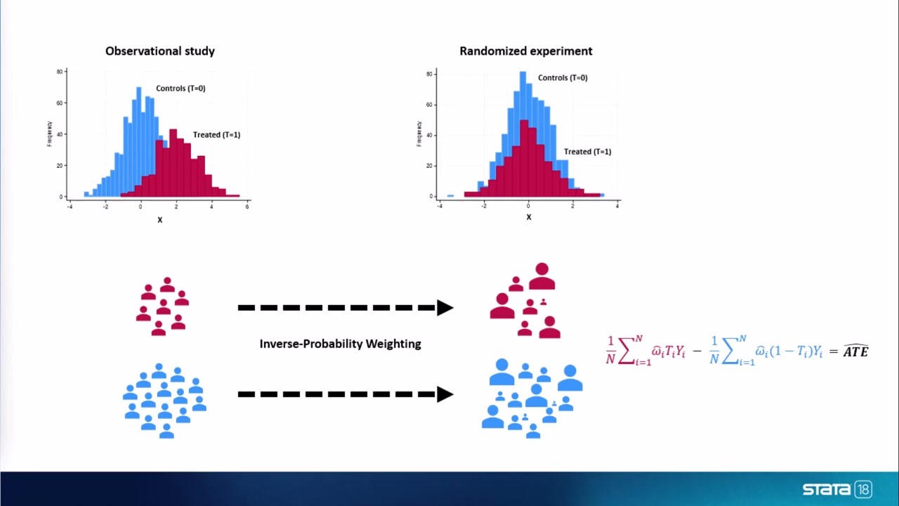 Treatment effects in Stata: Inverse-probability weighting