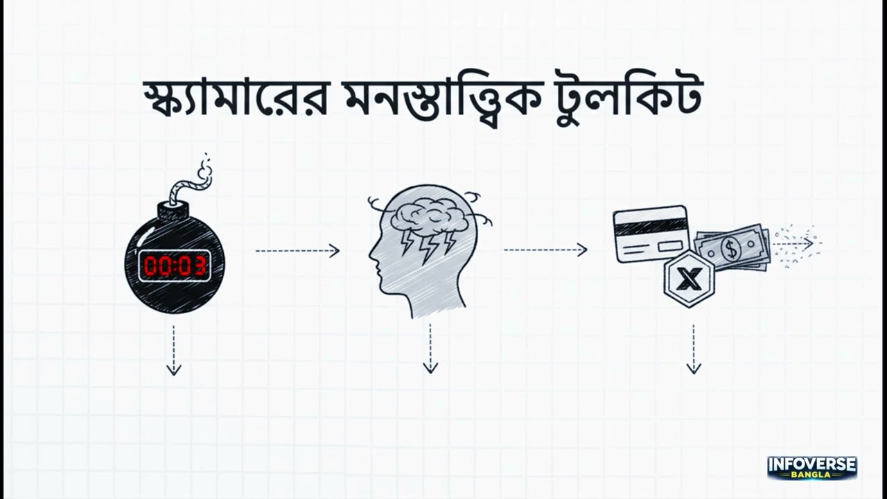 AI Voice Scam 2026: আপনার মায়ের কণ্ঠে কল? Deepfake Voice Fraud থেকে বাঁচার উপায় | Ai