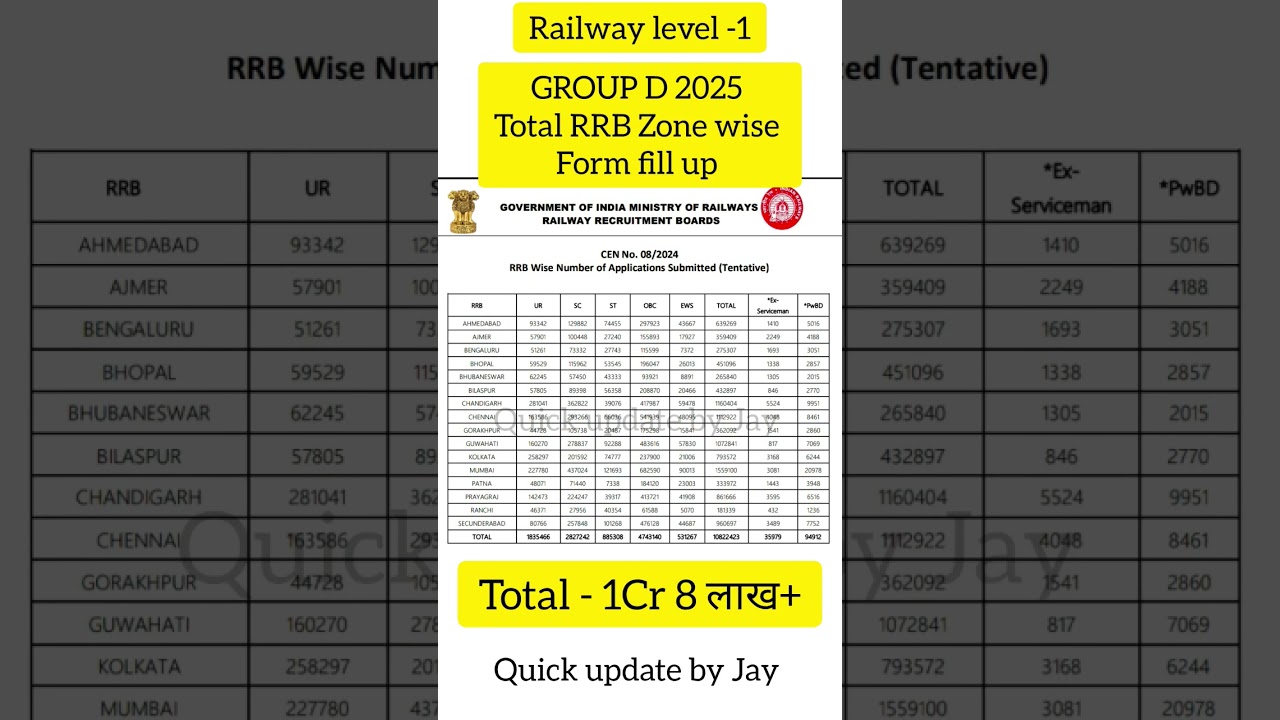 Railway group d total form fill up railway RTI