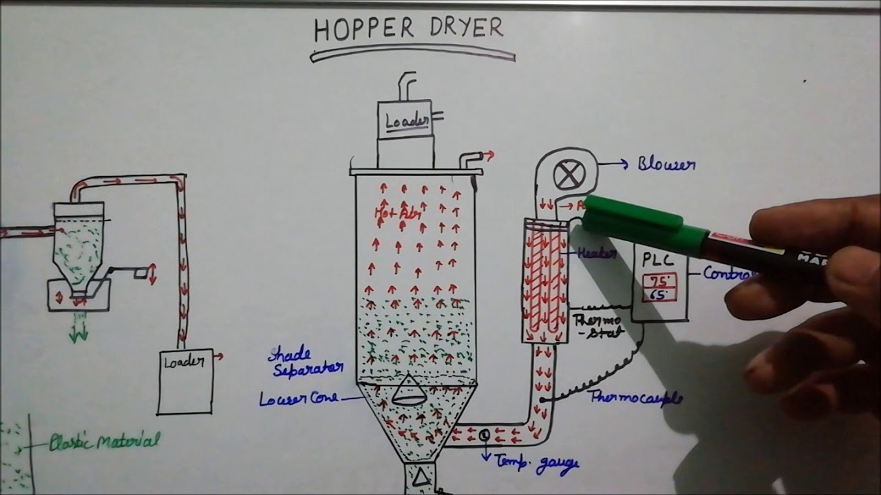 Hopper dryer and Hopper loader