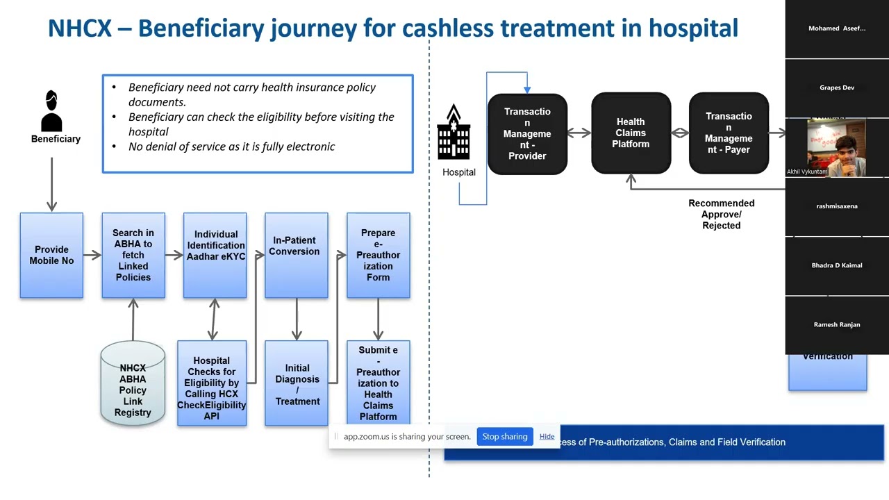 Technical Walkthrough of #NHCX | Part 1