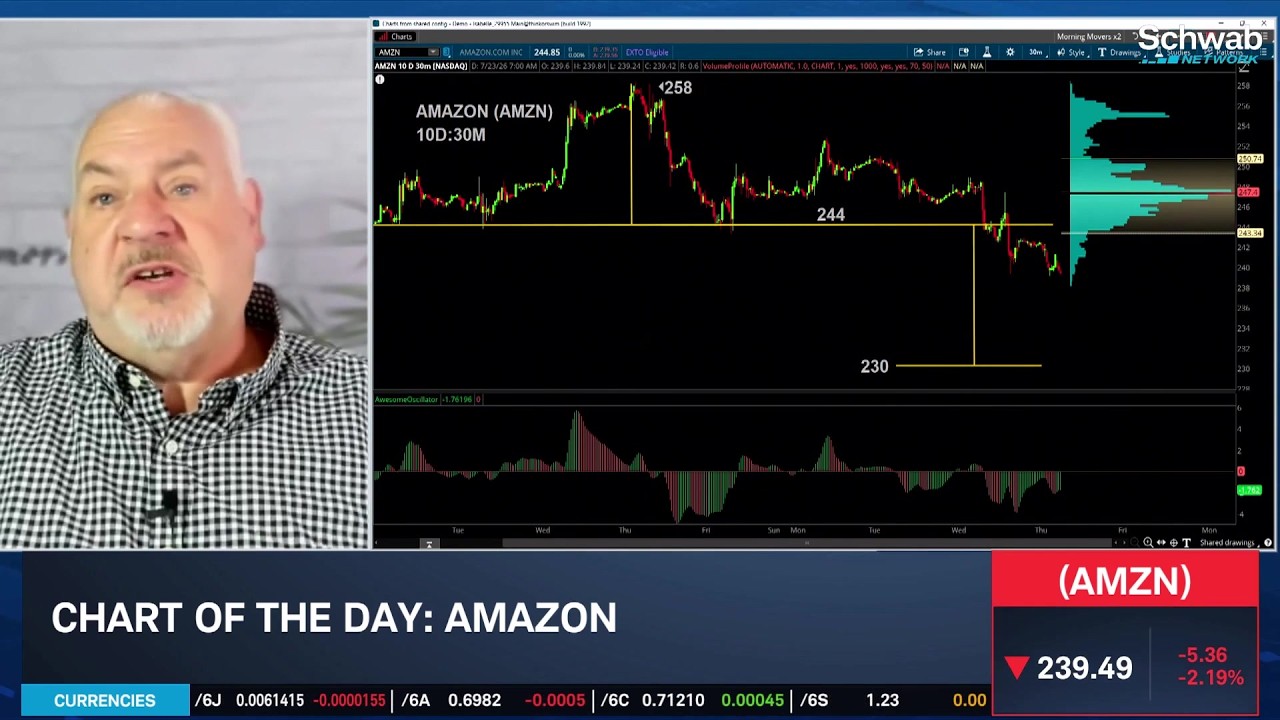 Wykres dnia: AMZN