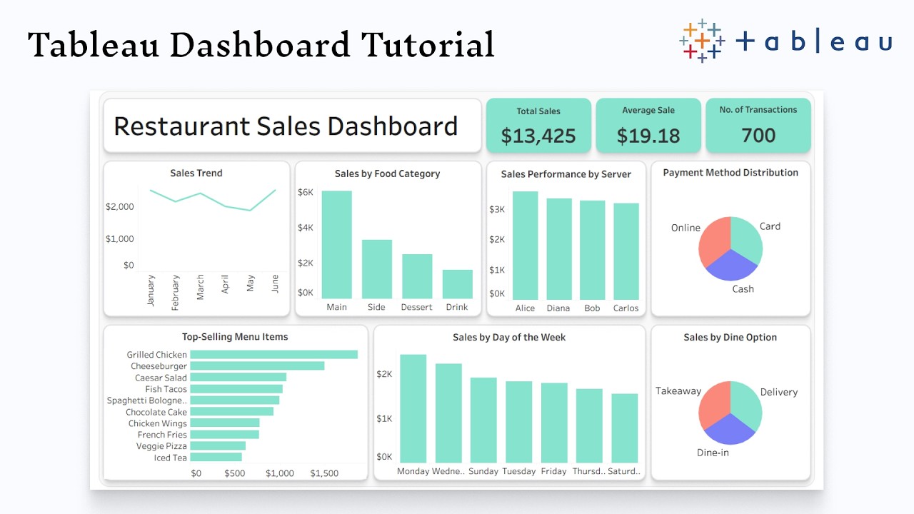 Tableau Restaurant Sales Analysis Dashboard | Data Analysis Project