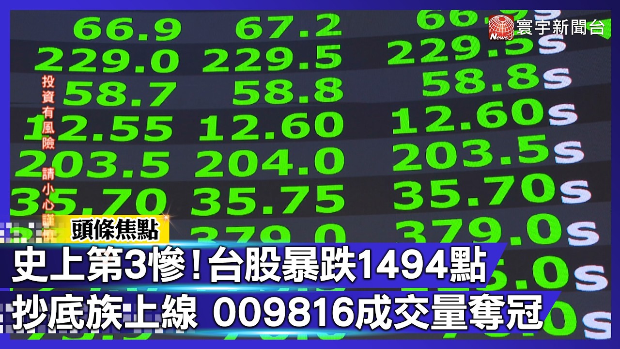 史上第3慘！台股暴跌1494點 「抄底族」上線 009816成交量奪冠！｜#寰宇新聞@globalnewstw