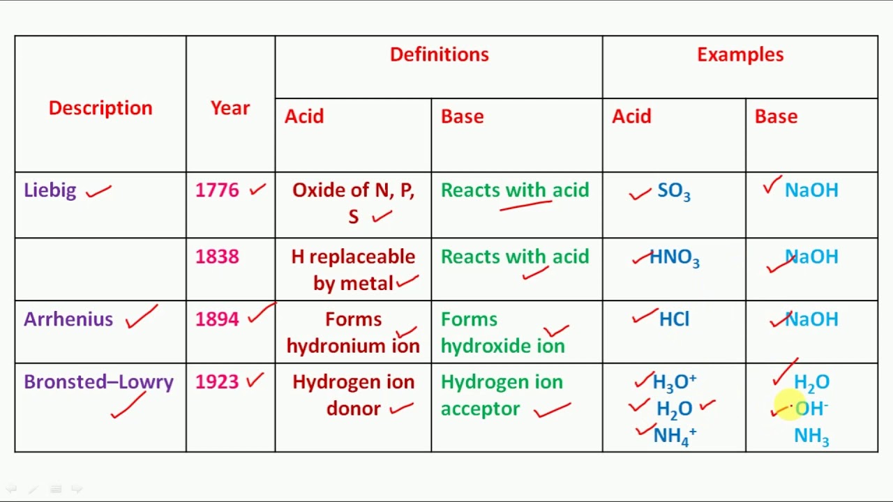 Acid-Base Definition History  -  Complete Details