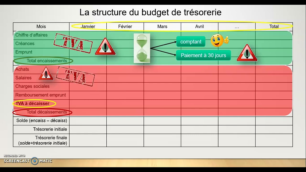 5.9. GESTION - Le budget de trésorerie