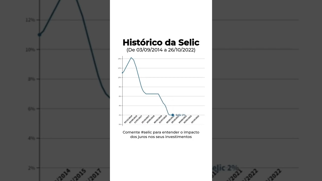 TAXA SELIC DE 2014 AT&Eacute; 2022 #shorts