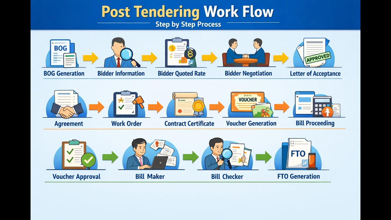 Post-Tendering Work Flow | Step-by-Step Process Explanation