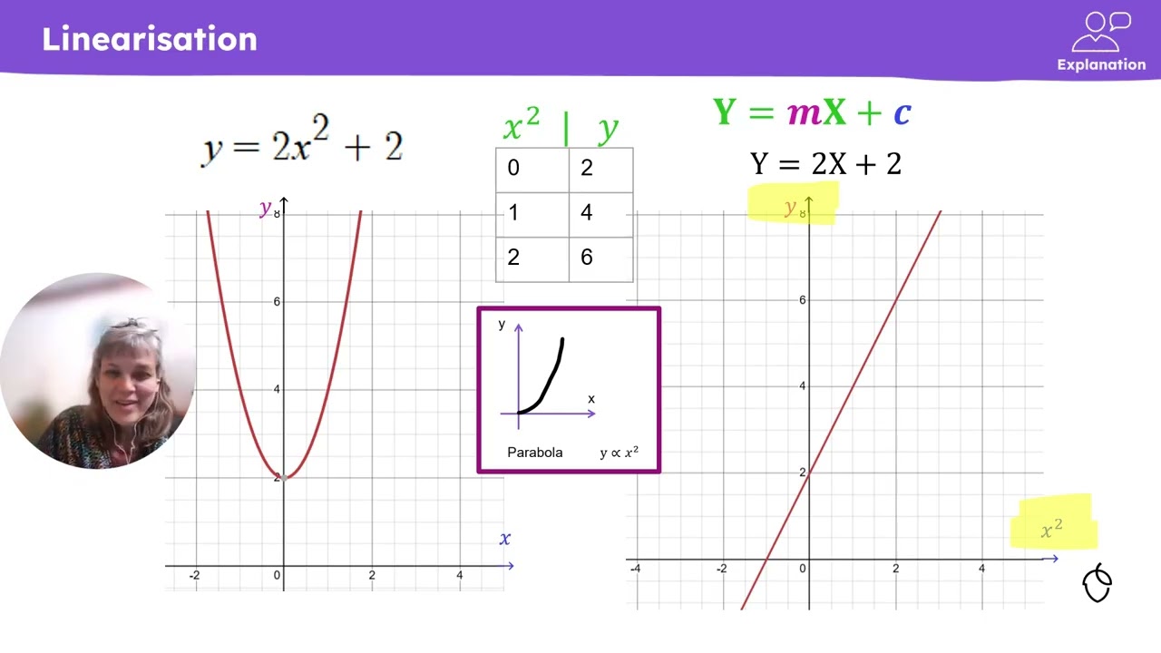 C7 P6 Straight Line Graphs Linearisation