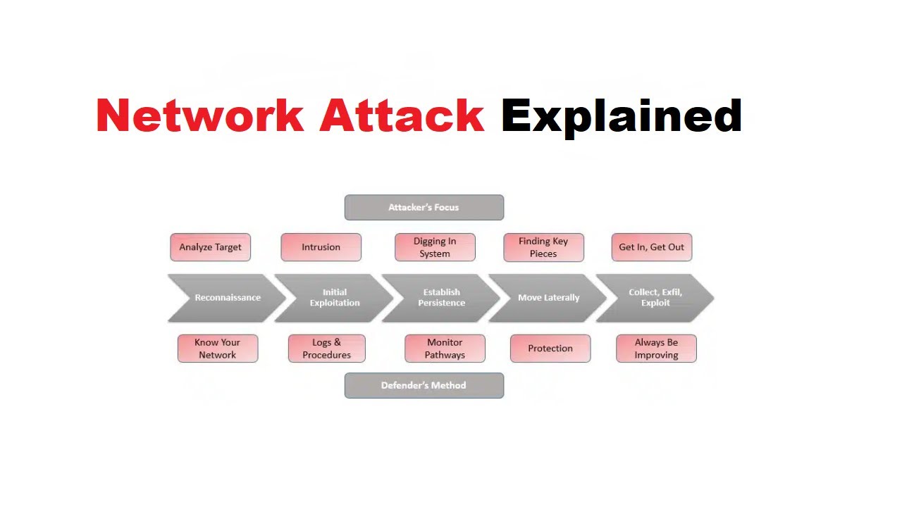 Network Attack Explained 2024 | Initial Access,Credential Dumping,Lateral Movement,Data Exfiltration