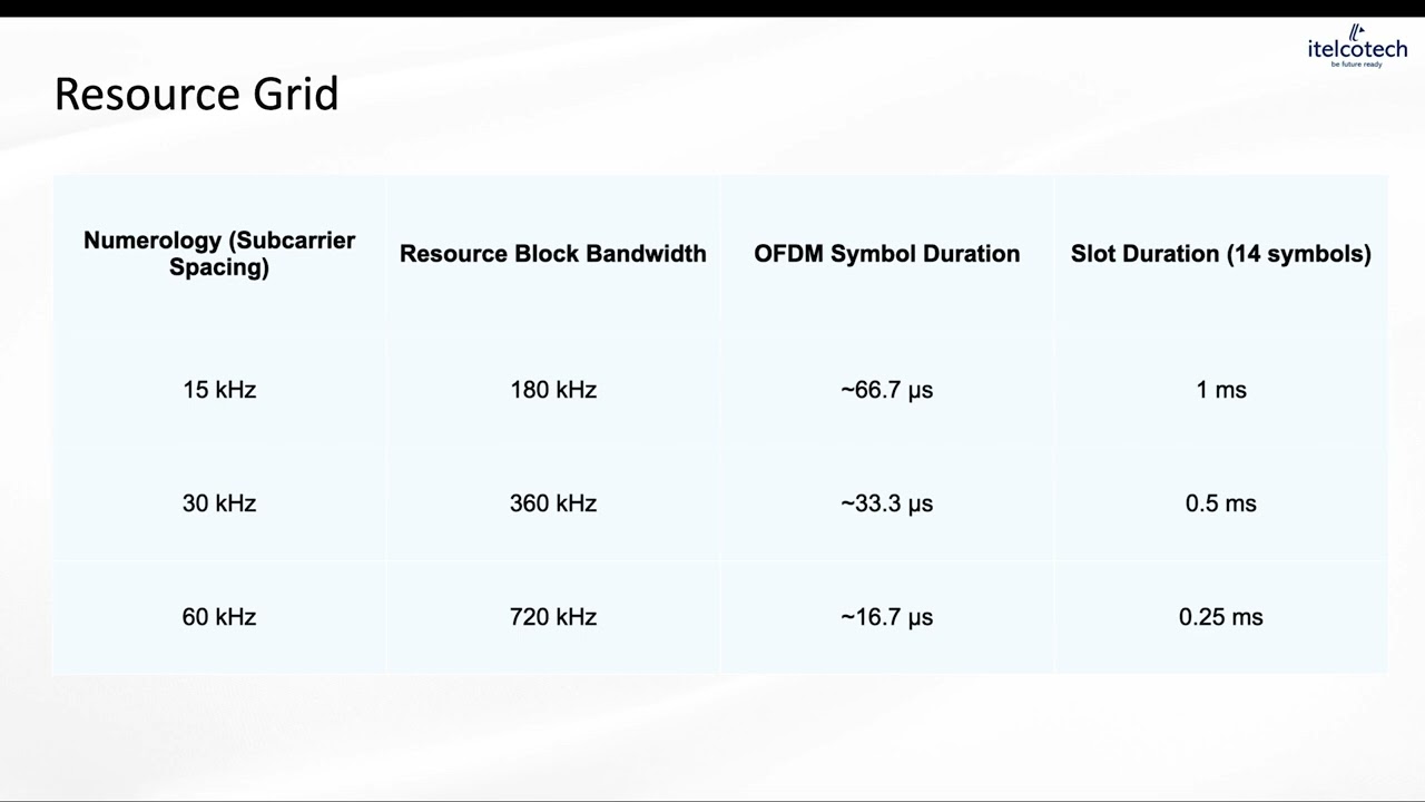 5G Resource Grid