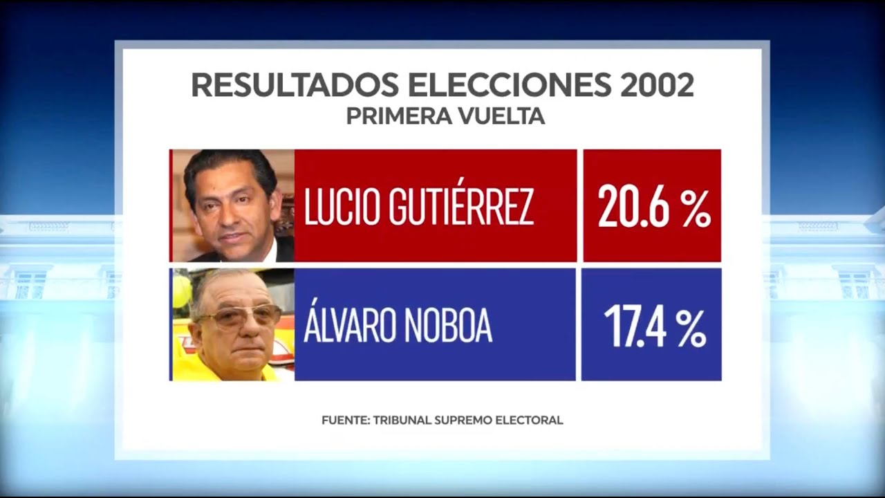 Segunda vuelta entre Lucio Gutiérrez y Álvaro Noboa - Elecciones 2002 | Ecuavisa
