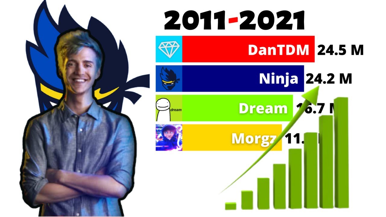 Dream Vs Ninja Vs DanTDM Vs Morgz - Sub Count History [2011-2021]