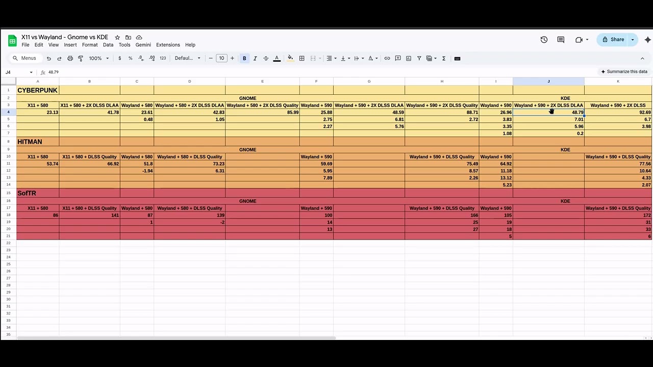 KDE vs Gnome - (X11 vs Wayland) Performance