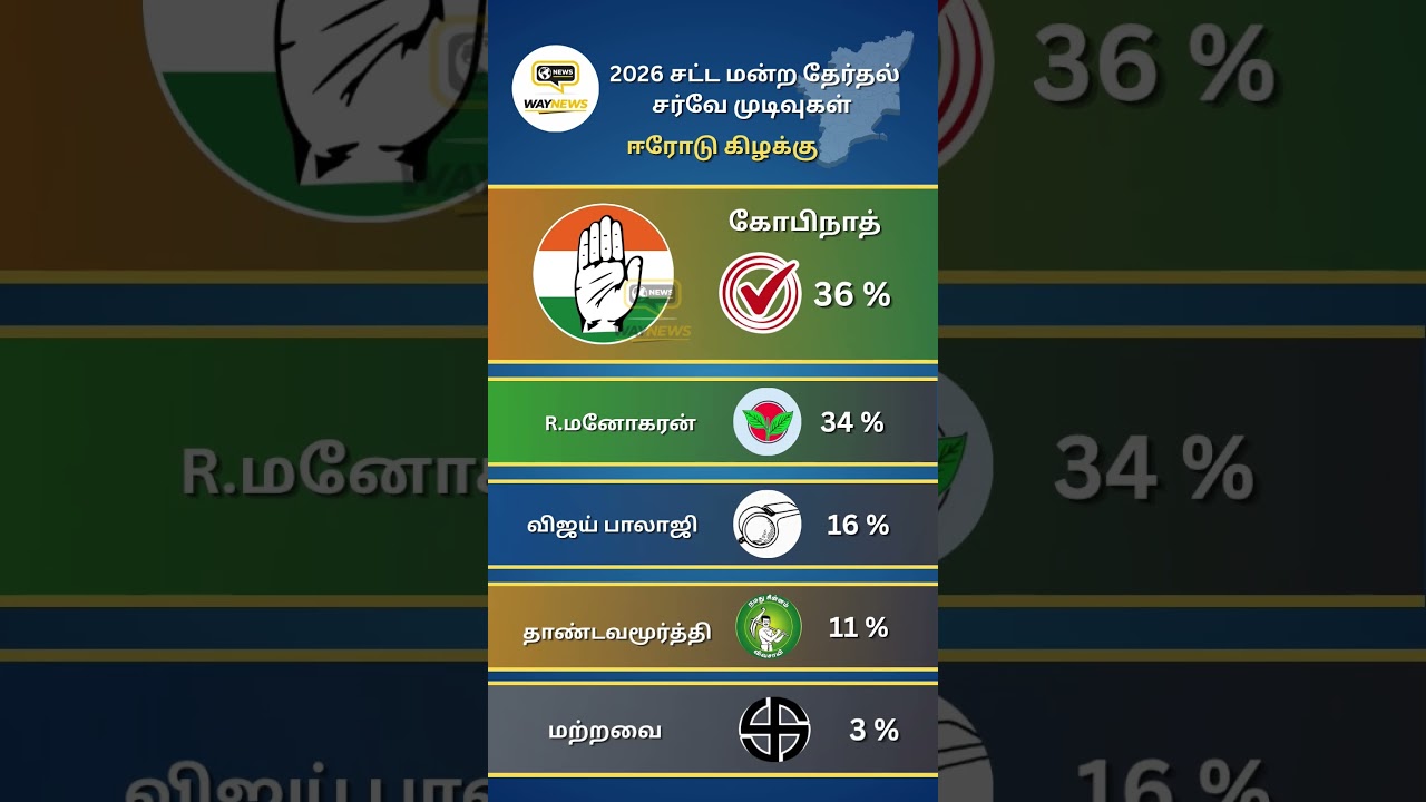 2026 | TN Election | Survey | Erode | Update @waynewstamil  #admk #dmk #tvkvijay #ntk #tnelection