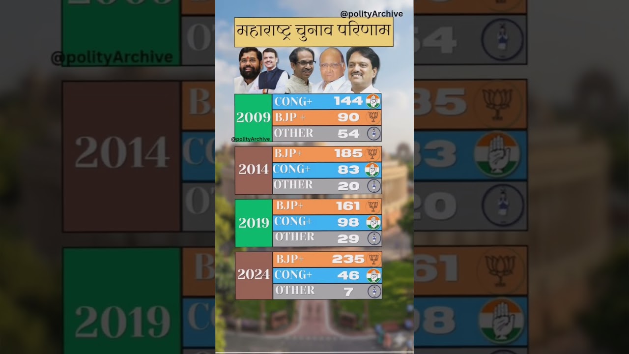 How BJP vs Congress Changed in Maharashtra (2009-2024) #shorts #maharashtra #bjp #congress #explore