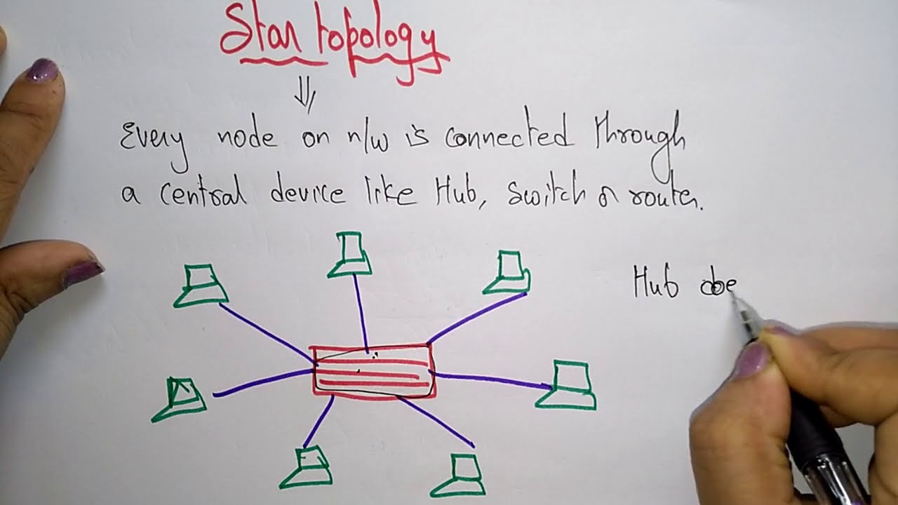 Star topology | Network topologies  | Computer Network (CN) | Lec-07 | Bhanu Priya