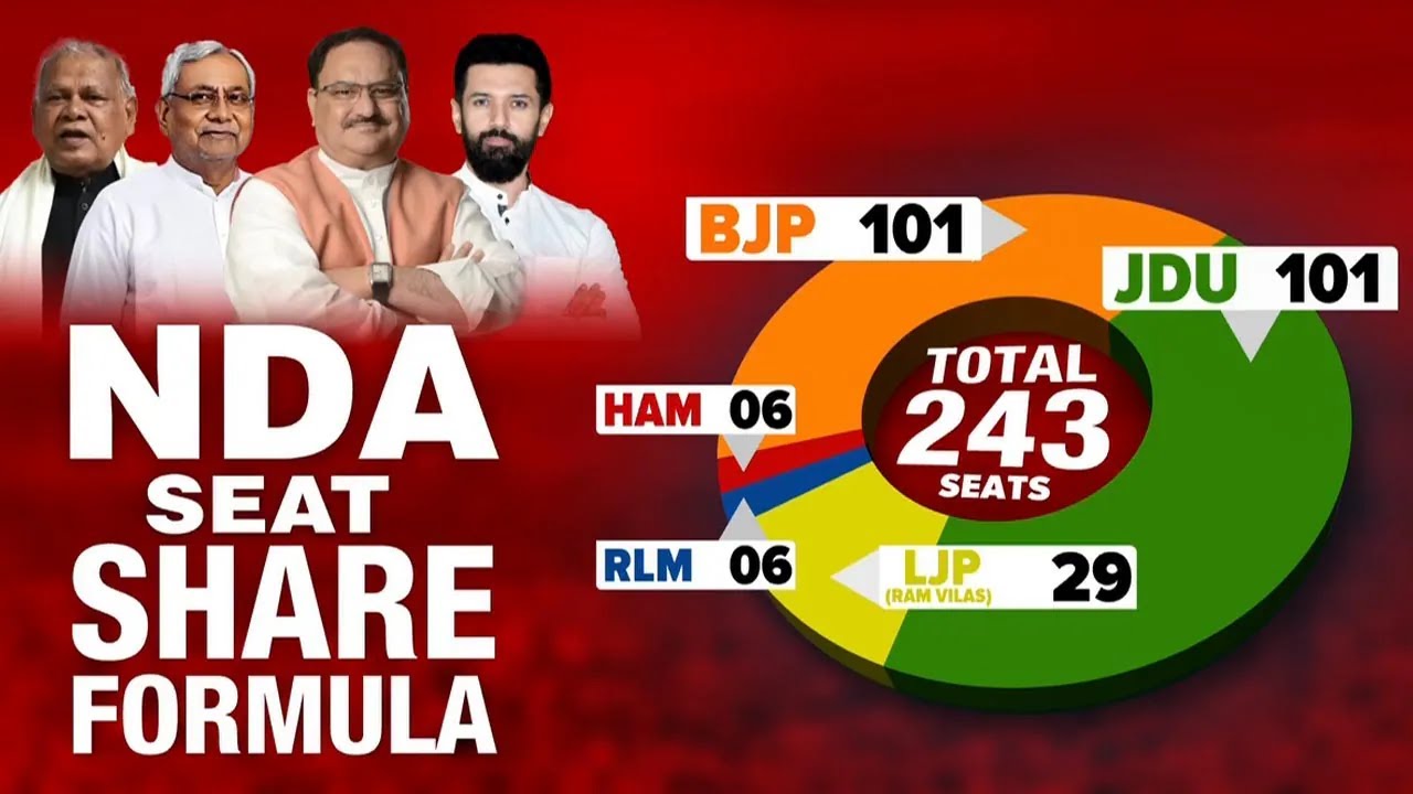Bihar Election News | NDA's Bihar Seat Sharing Formula Out: BJP, JDU To Contest 101 Each