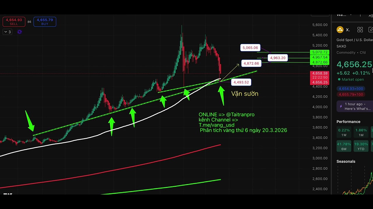 Phân tích vàng thứ 6 ngày 20.3.2026 theo phương pháp daytrading volume ảo