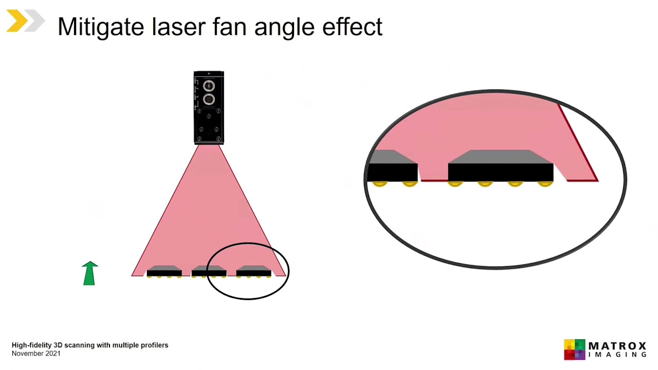 High-fidelity 3D scanning using multiple profilers