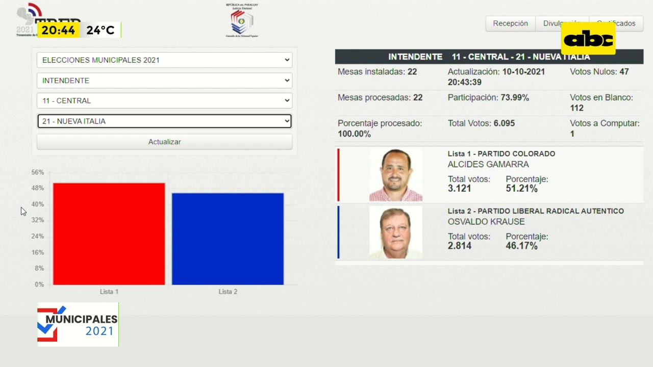 Resultados, Elecciones Municipales 2021