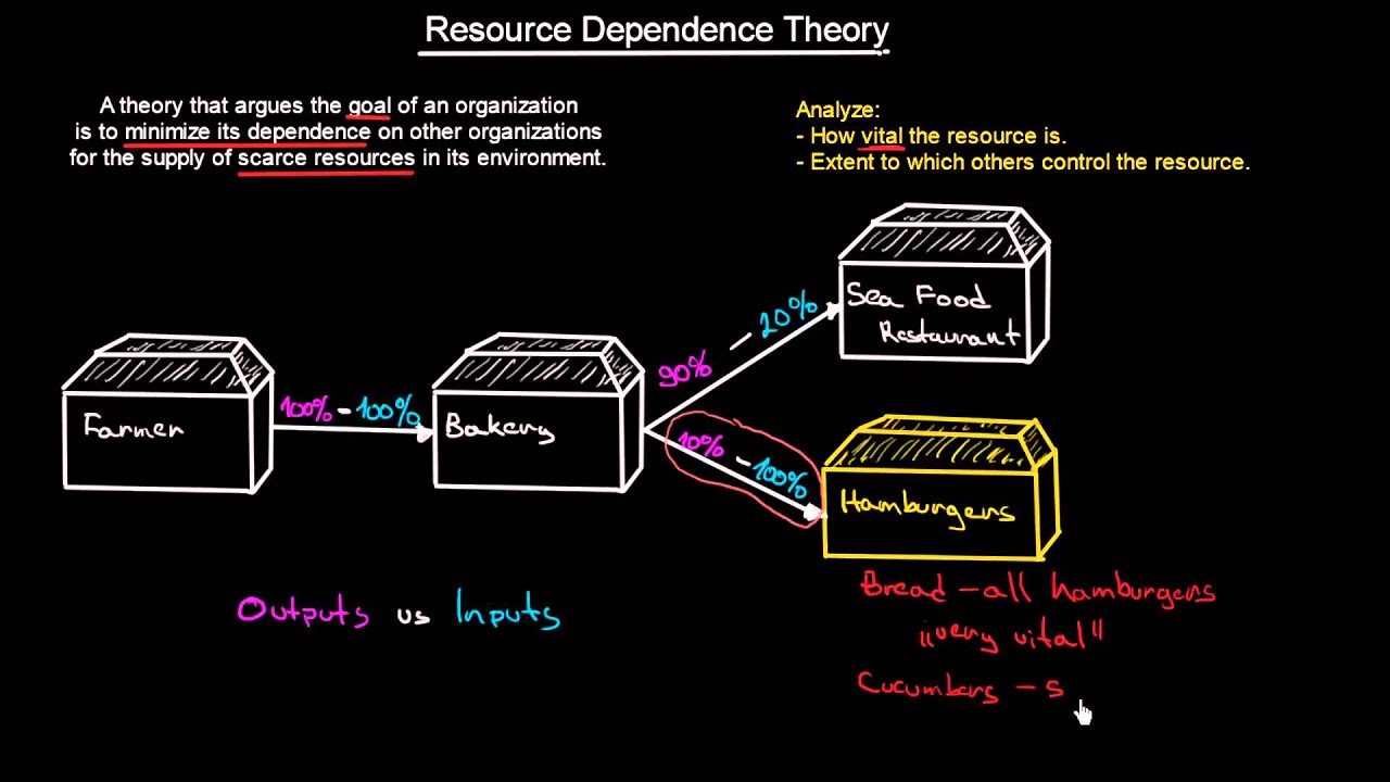 Resource Dependence Theory | Introduction To Organisations | MeanThat