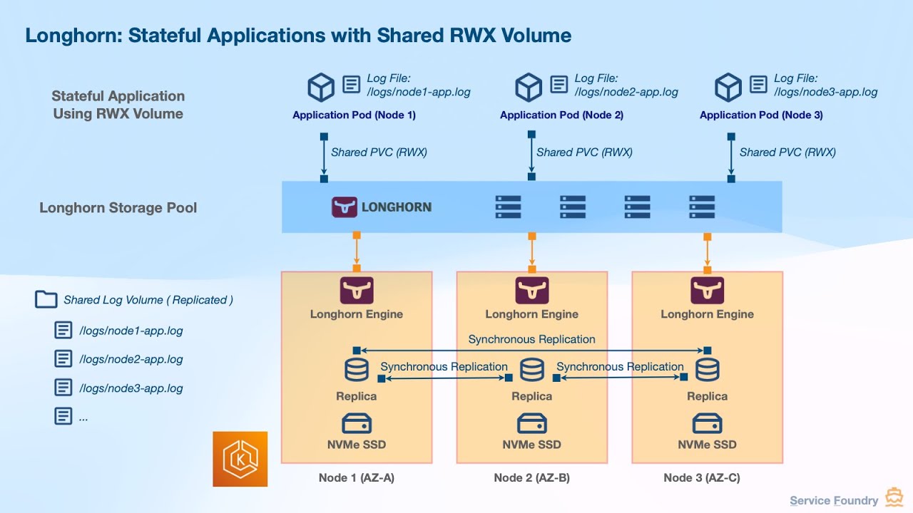 Longhorn ReadWriteMany (RWX) Volumes: Shared Storage for Kubernetes | Complete Tutorial