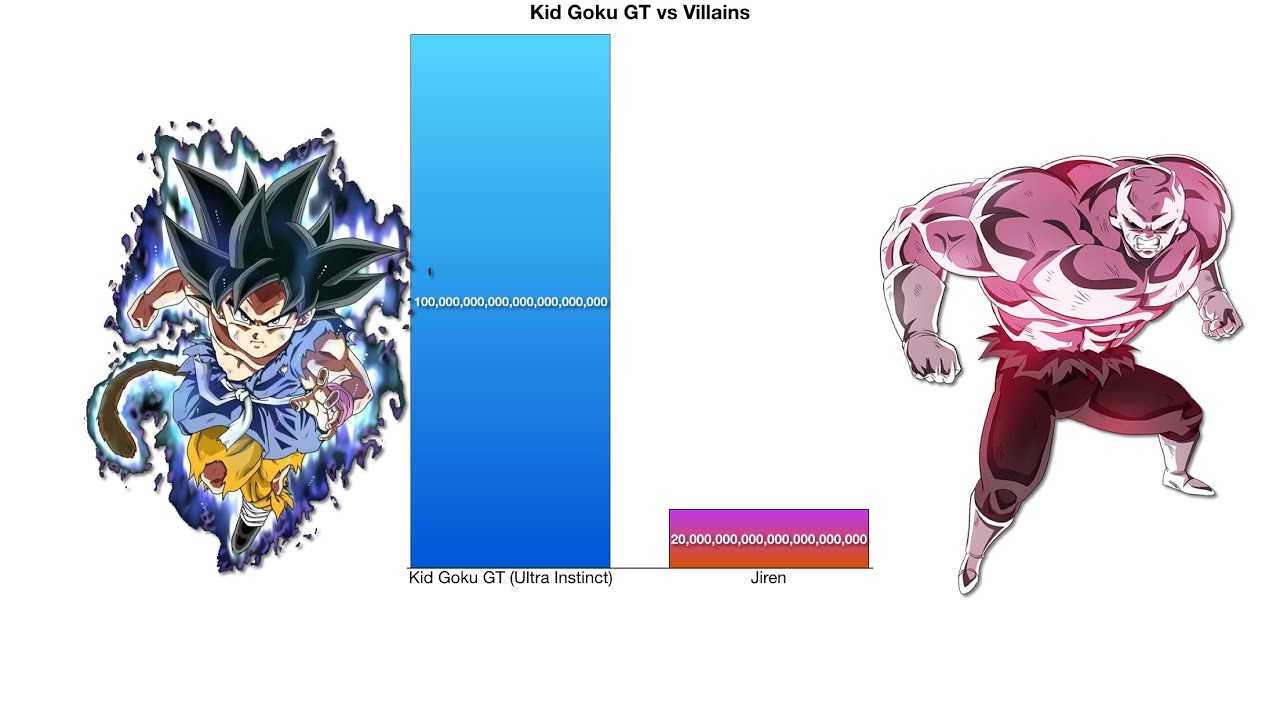 Kid GT Goku vs Villains - Power Levels Comparison